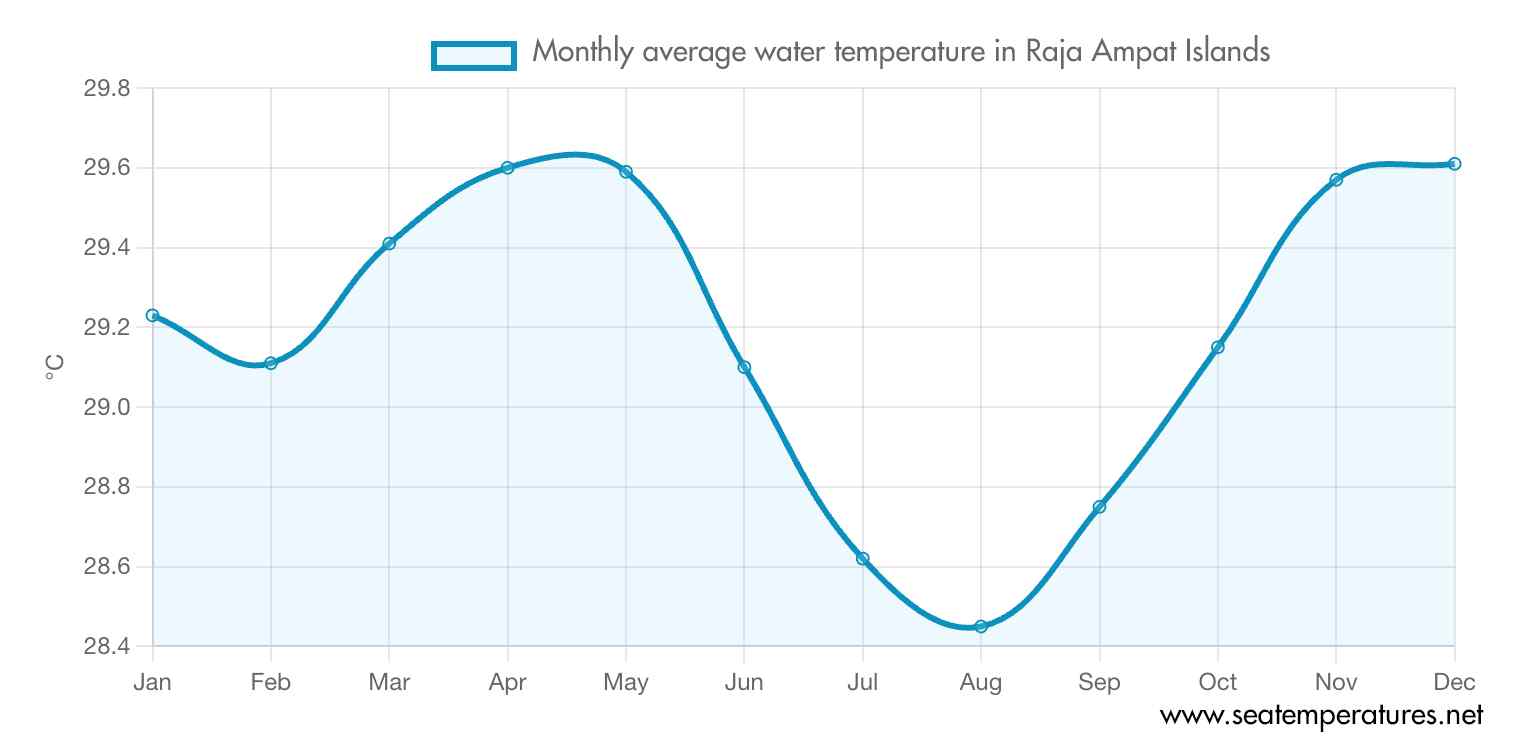 average water temperature raja ampat