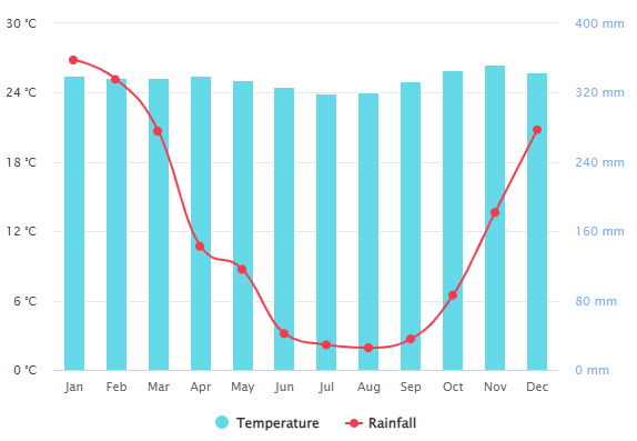 A graphic of yearly Water temperature for Diving in Komodo